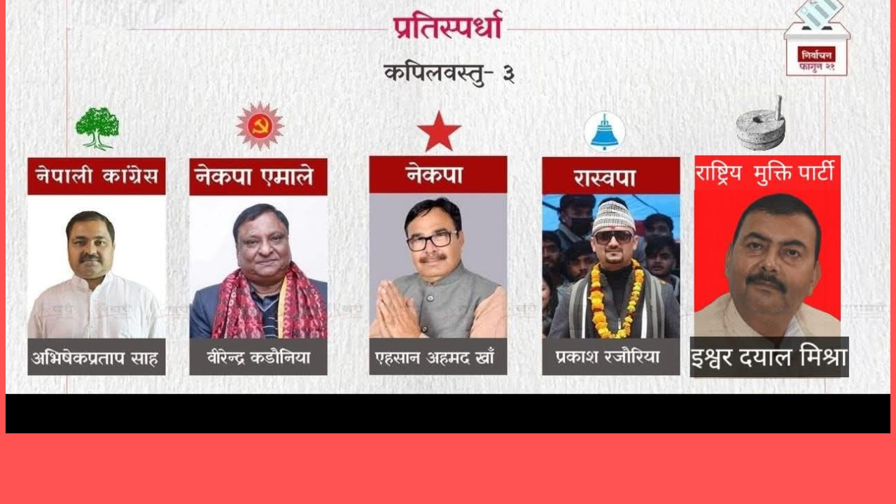 कपिलवस्तु–३ मतगणना अपडेट: अभिशेष प्रताप शाह ७७१ मतले अग्रस्थानमा